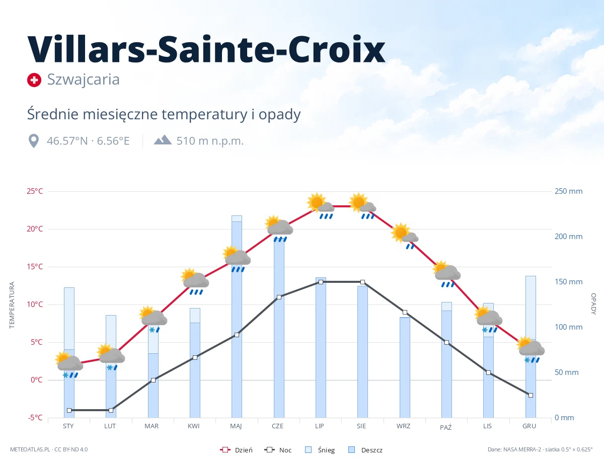 Villars-Sainte-Croix - średnie miesięczne temperatury i opady