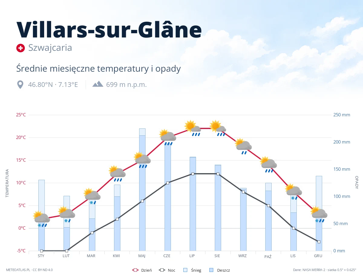 Villars-sur-Glâne - średnie miesięczne temperatury i opady
