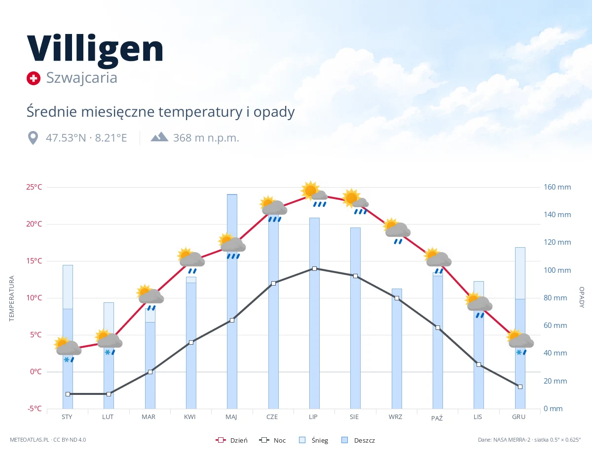 Villigen - średnie miesięczne temperatury i opady