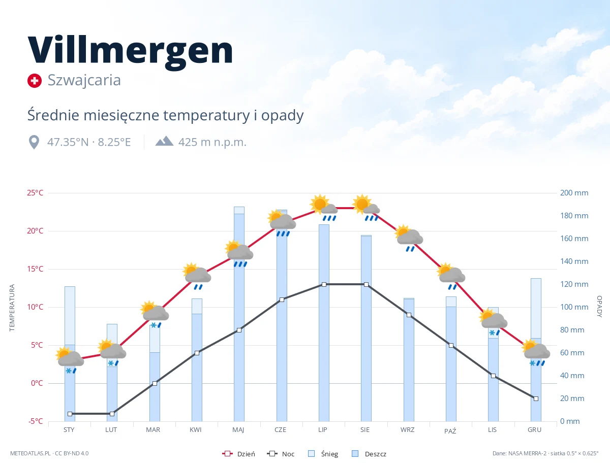 Villmergen - średnie miesięczne temperatury i opady