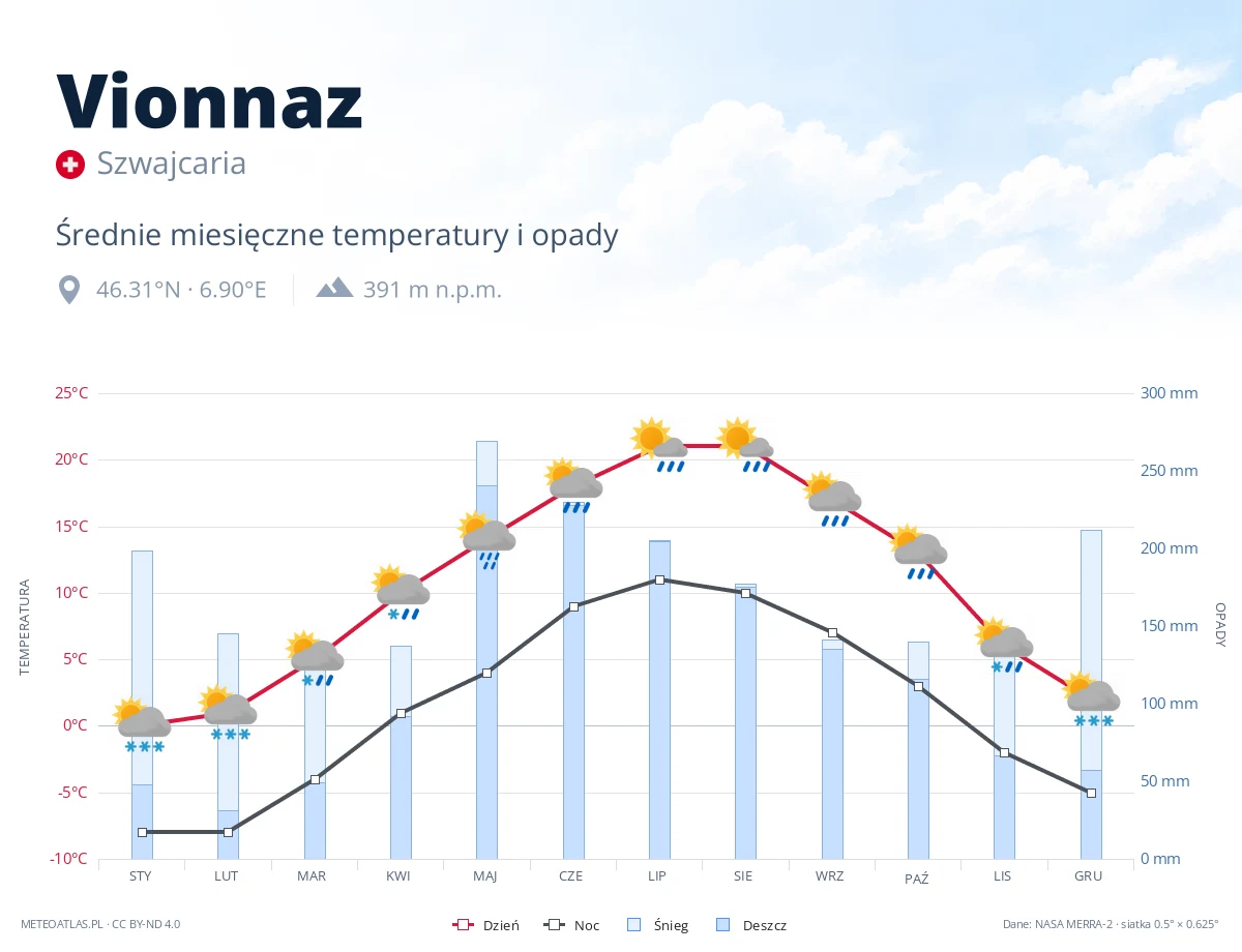 Vionnaz - średnie miesięczne temperatury i opady
