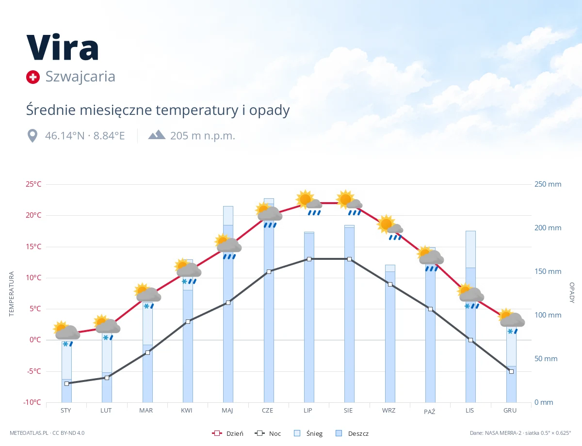 Vira - średnie miesięczne temperatury i opady