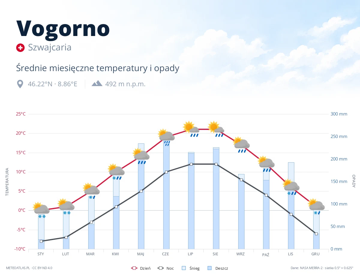 Vogorno - średnie miesięczne temperatury i opady