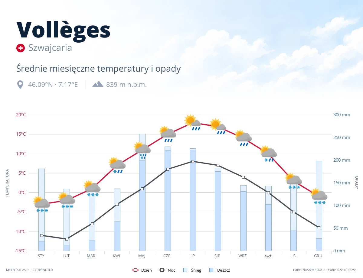 Vollèges - średnie miesięczne temperatury i opady