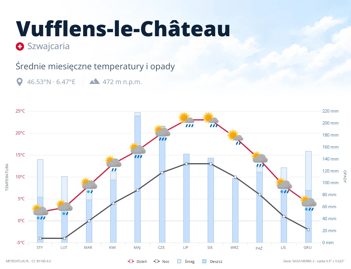 Vufflens-le-Château - średnie miesięczne temperatury i opady