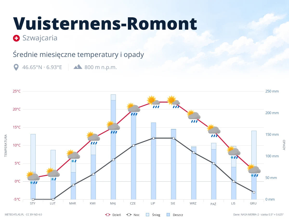 Vuisternens-Romont - średnie miesięczne temperatury i opady