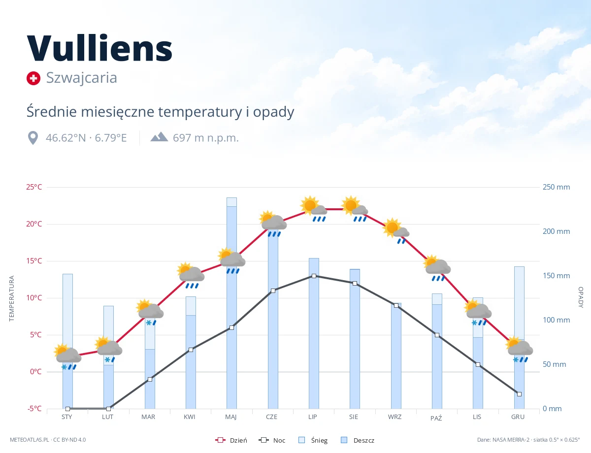 Vulliens - średnie miesięczne temperatury i opady