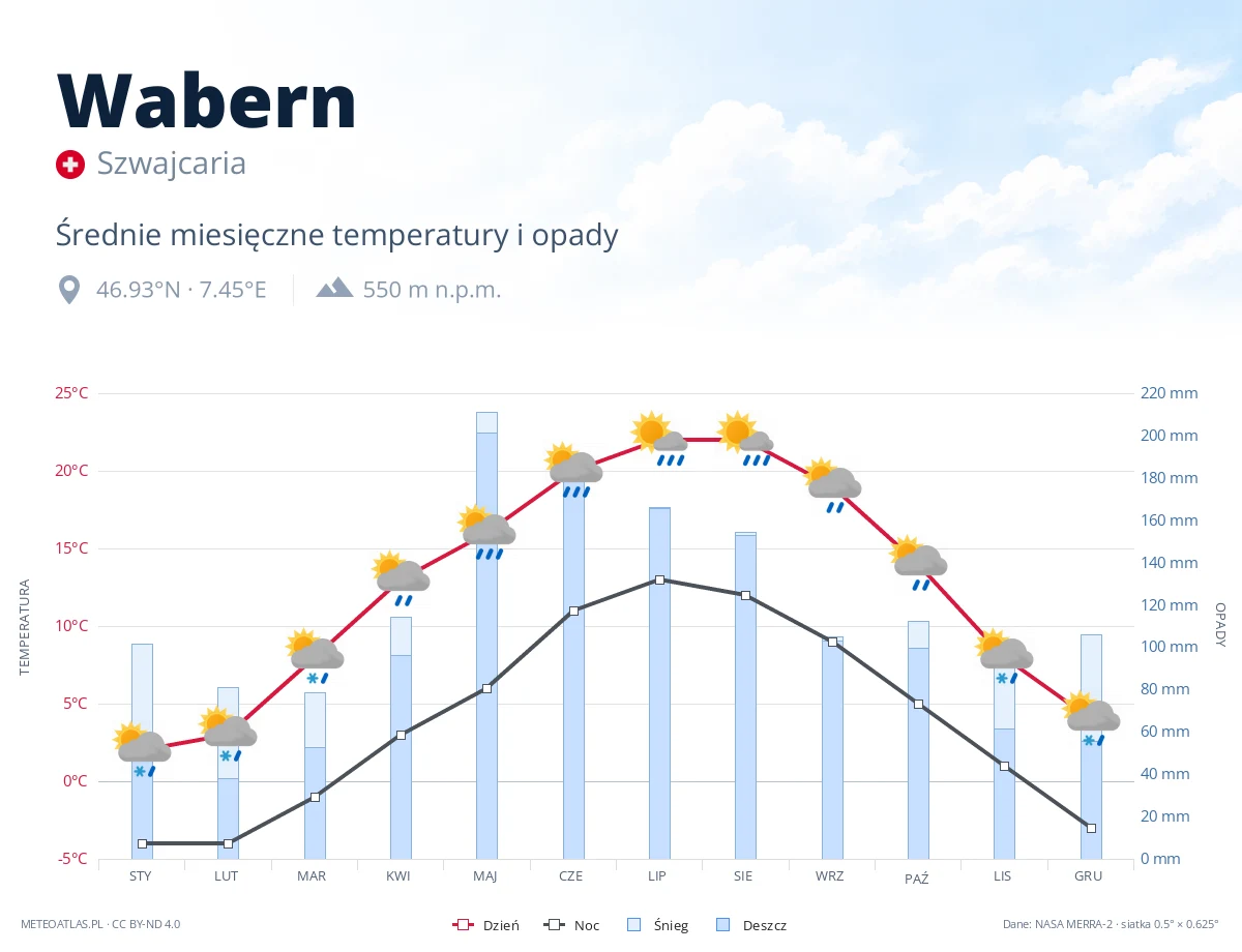 Wabern - średnie miesięczne temperatury i opady