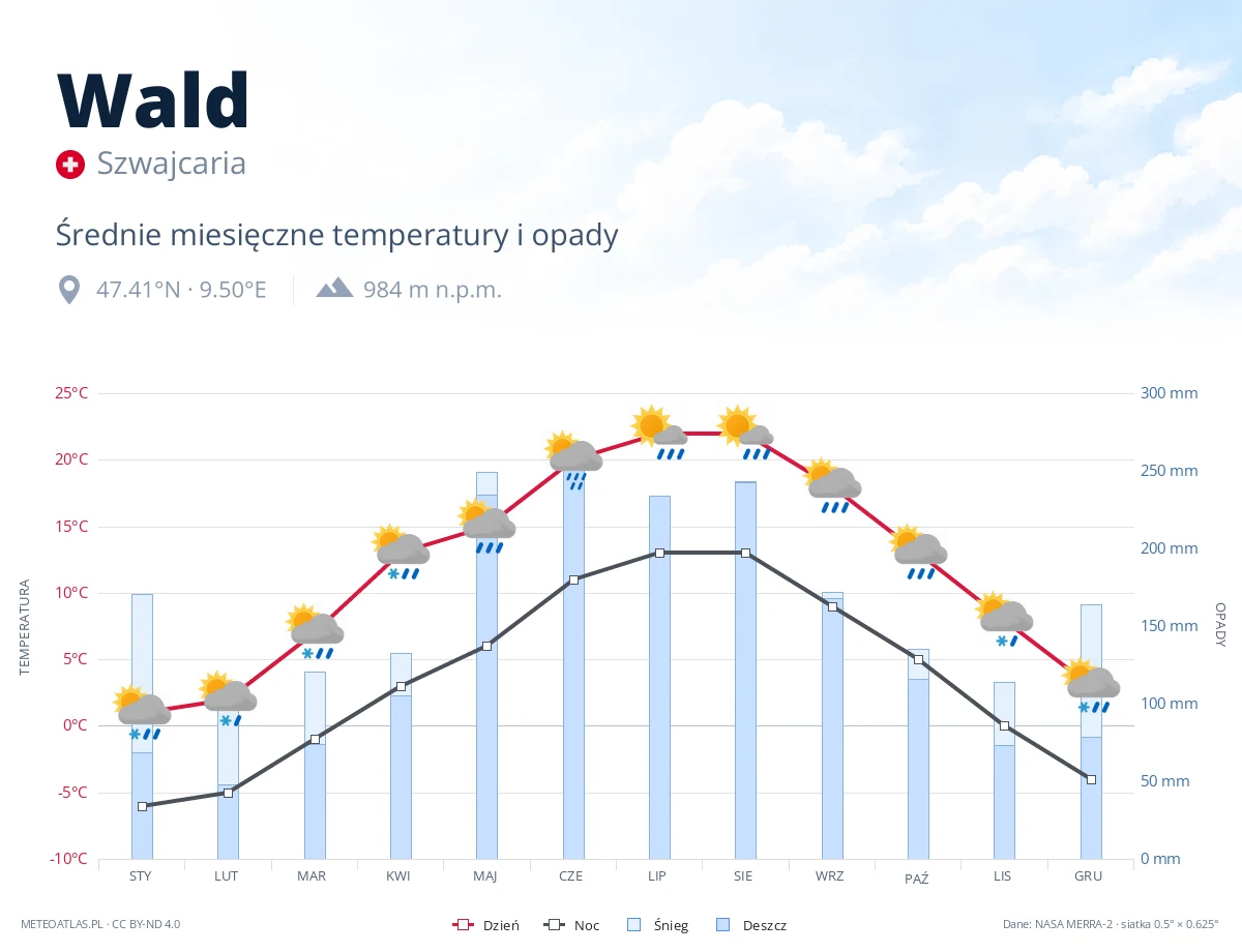Wald - średnie miesięczne temperatury i opady
