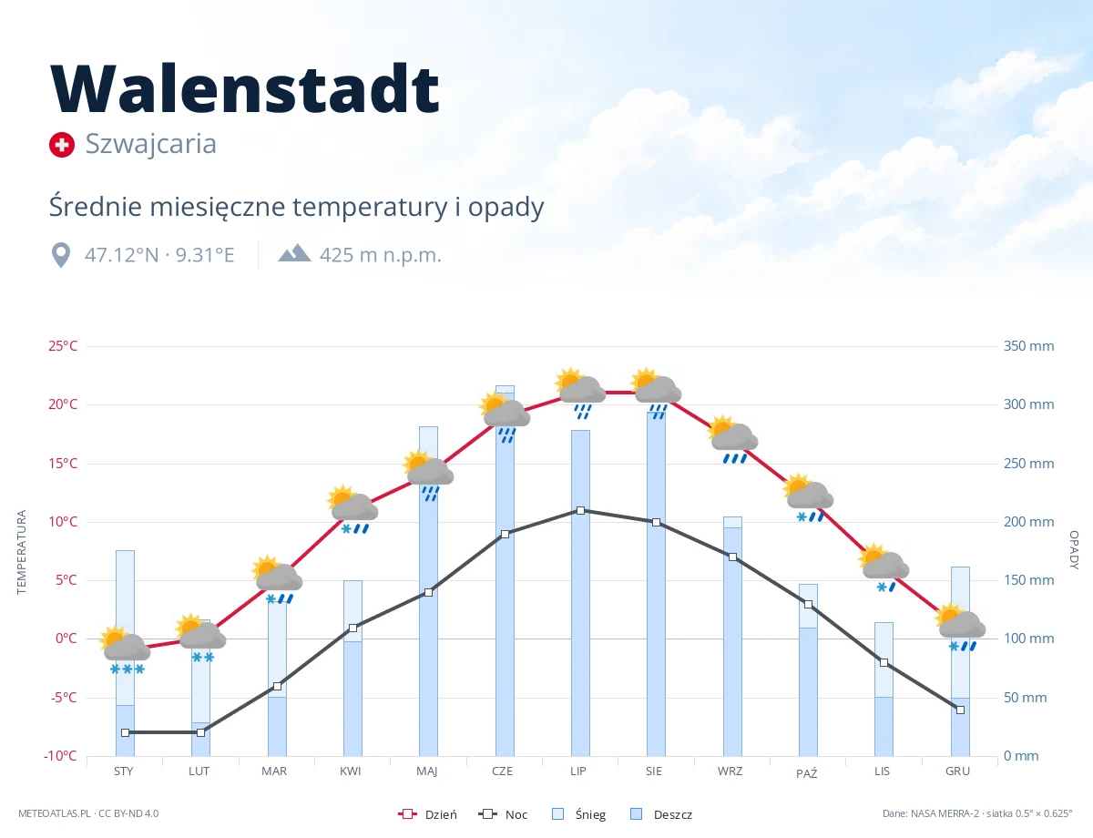 Walenstadt - średnie miesięczne temperatury i opady