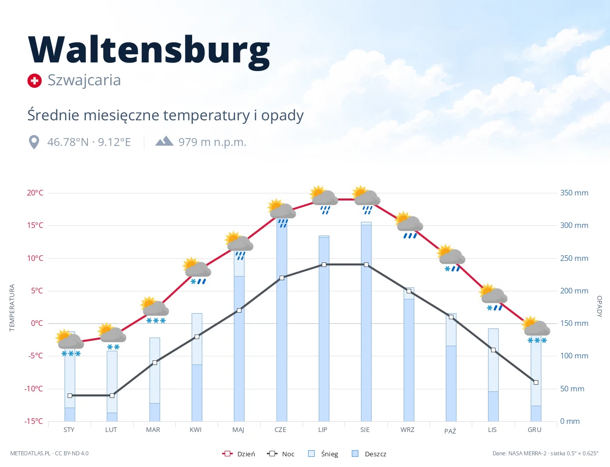 Waltensburg - średnie miesięczne temperatury i opady