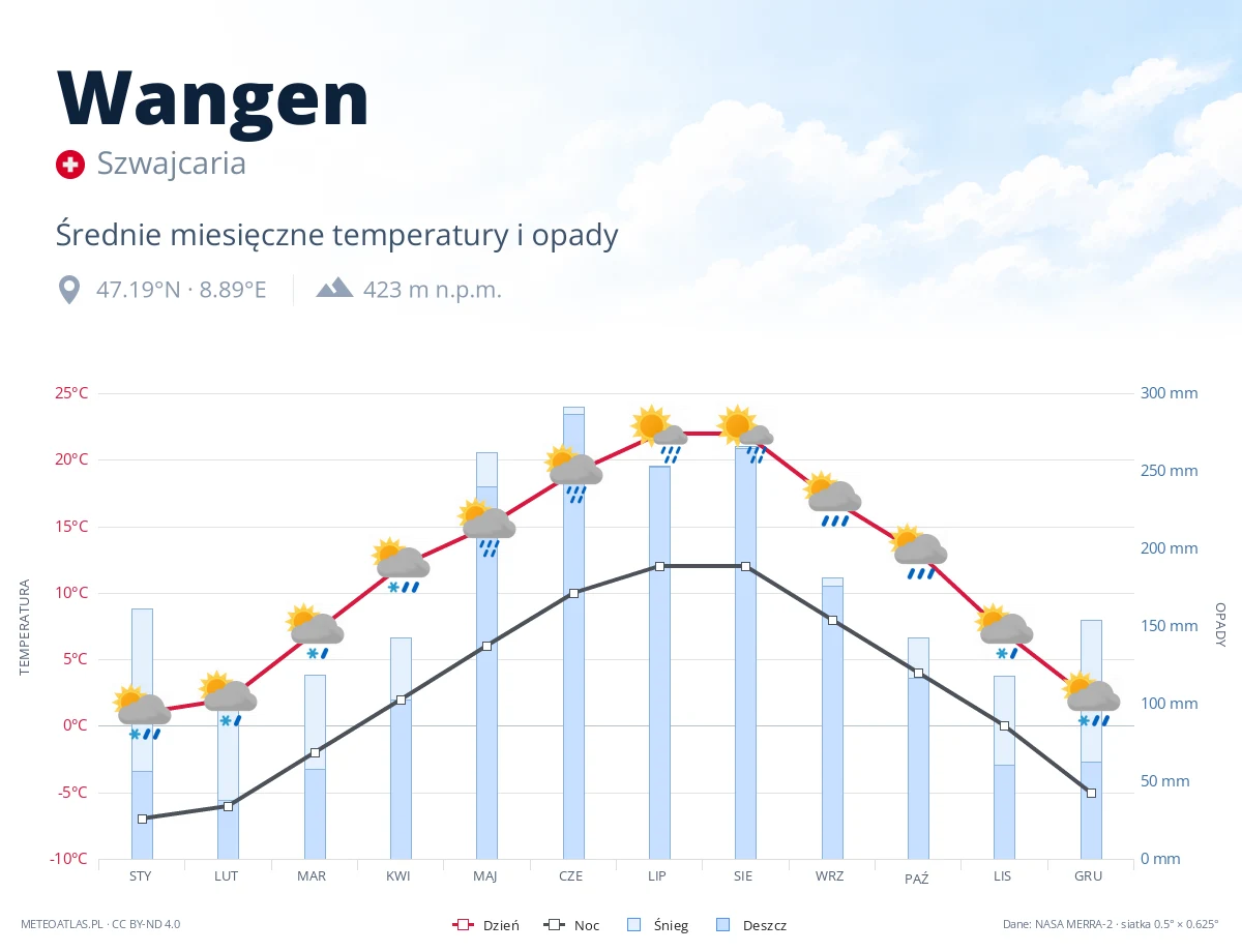 Wangen - średnie miesięczne temperatury i opady