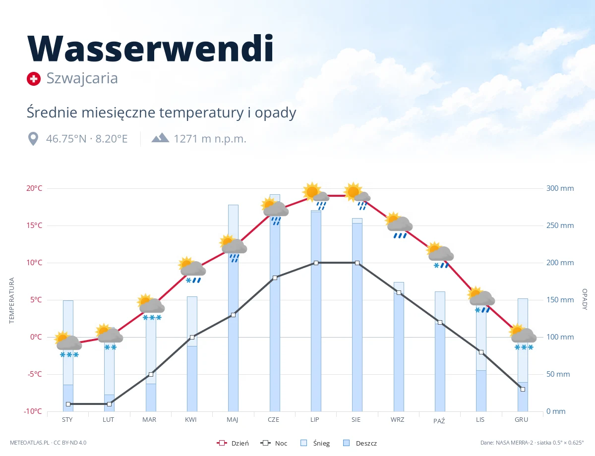 Wasserwendi - średnie miesięczne temperatury i opady