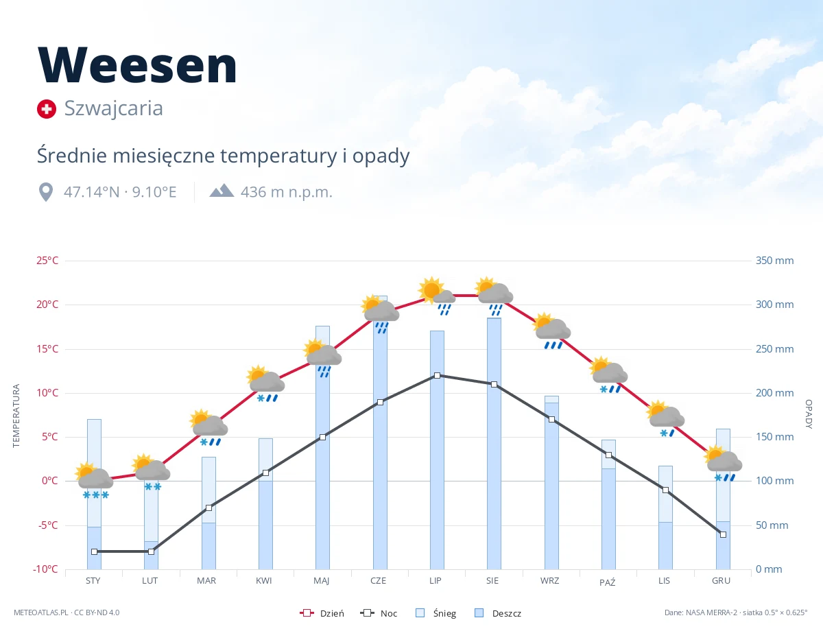 Weesen - średnie miesięczne temperatury i opady