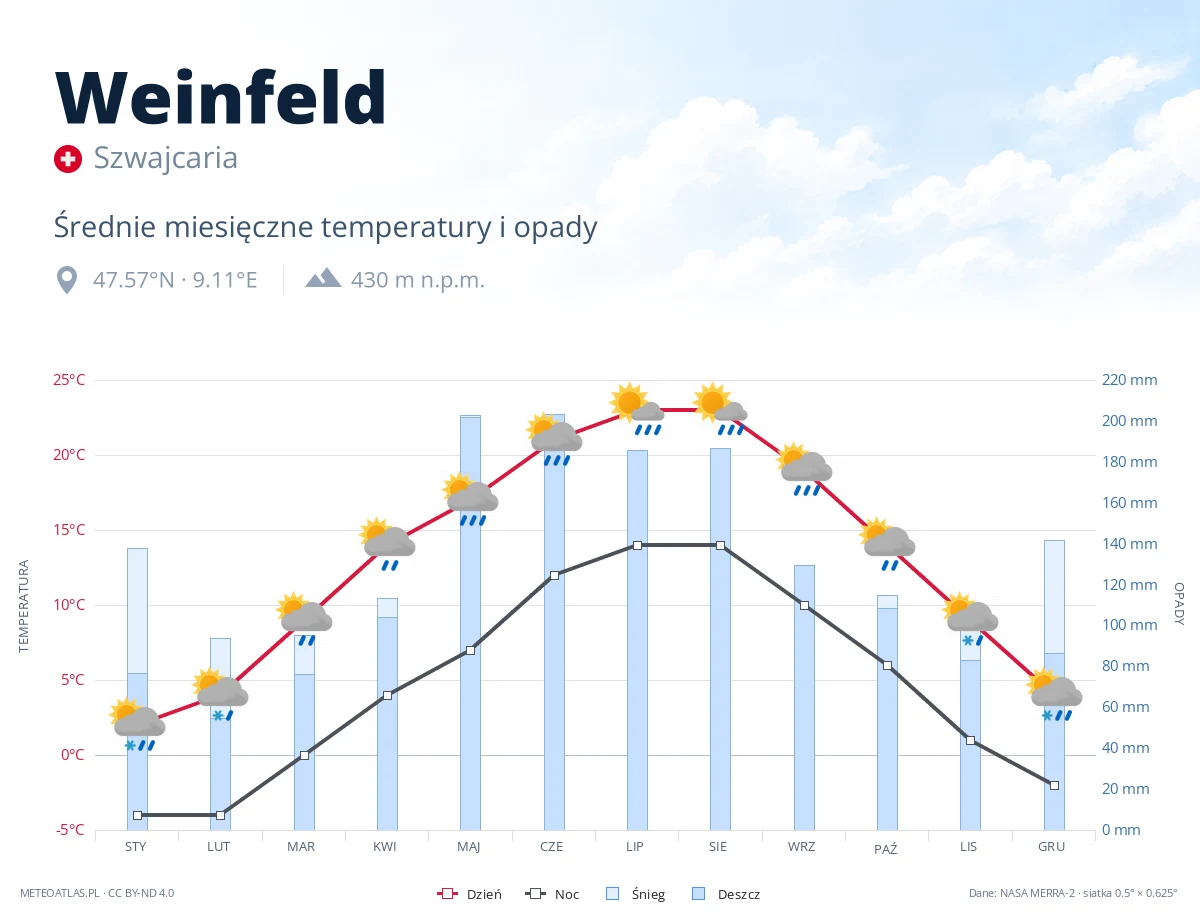 Weinfeld - średnie miesięczne temperatury i opady