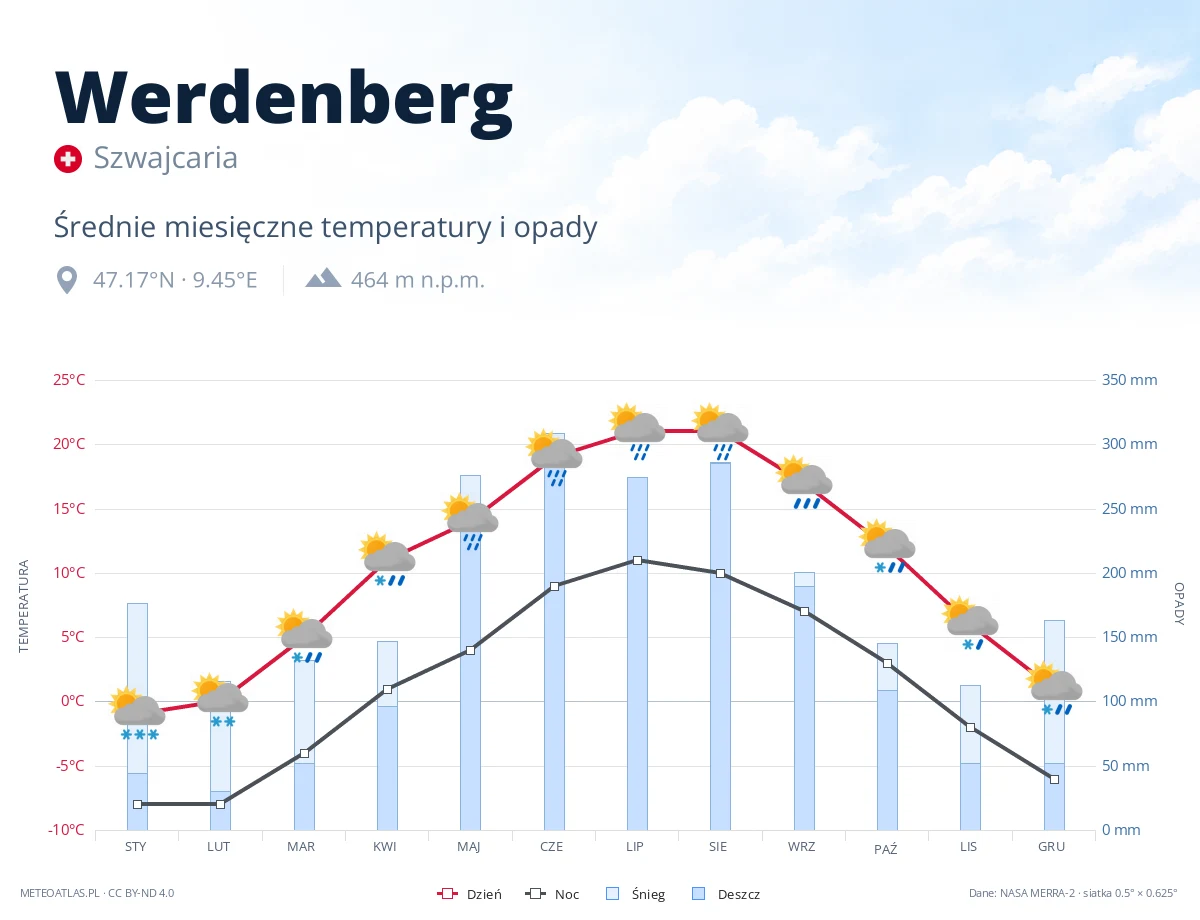 Werdenberg - średnie miesięczne temperatury i opady