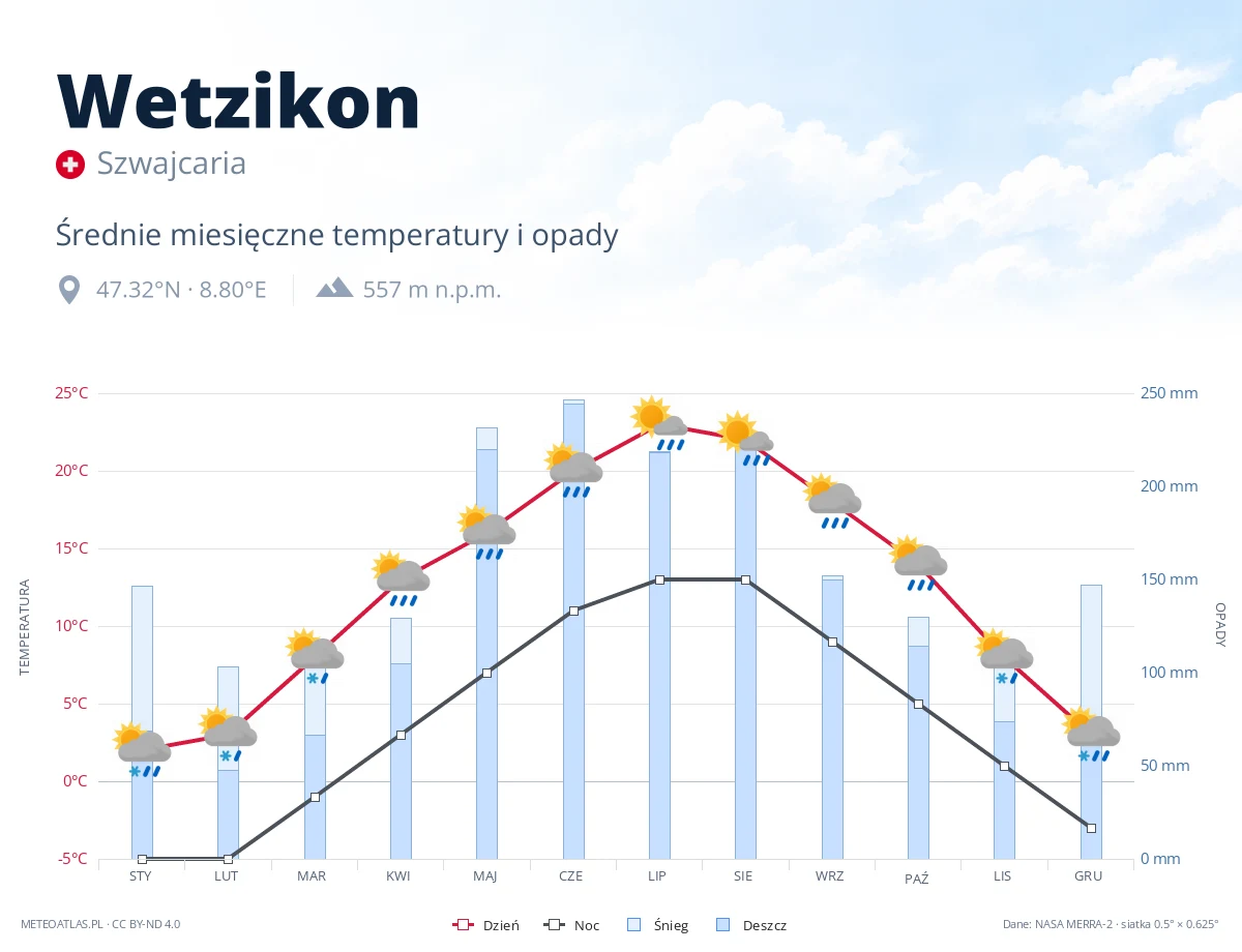 Wetzikon - średnie miesięczne temperatury i opady