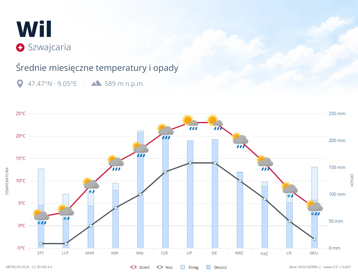 Wil - średnie miesięczne temperatury i opady