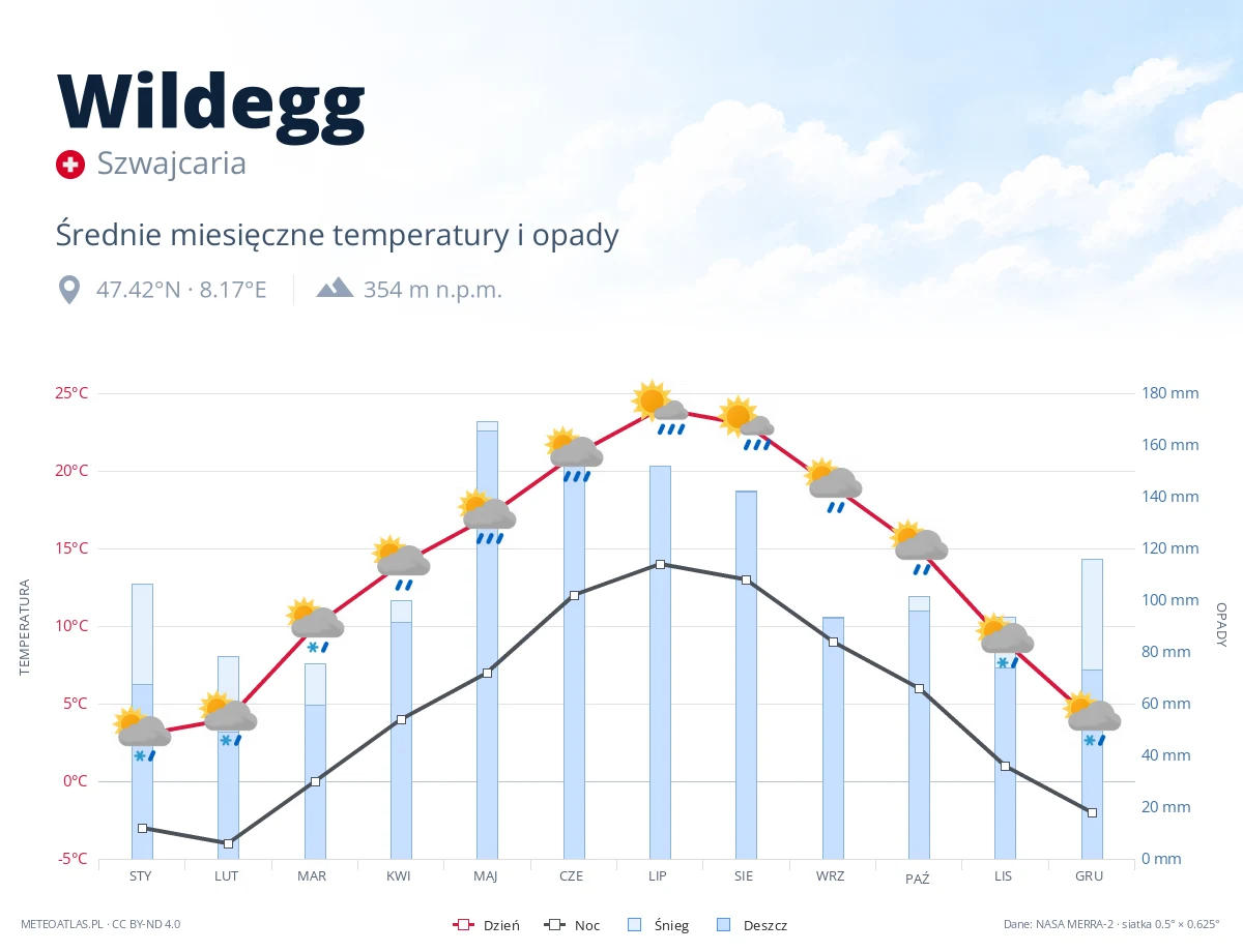 Wildegg - średnie miesięczne temperatury i opady