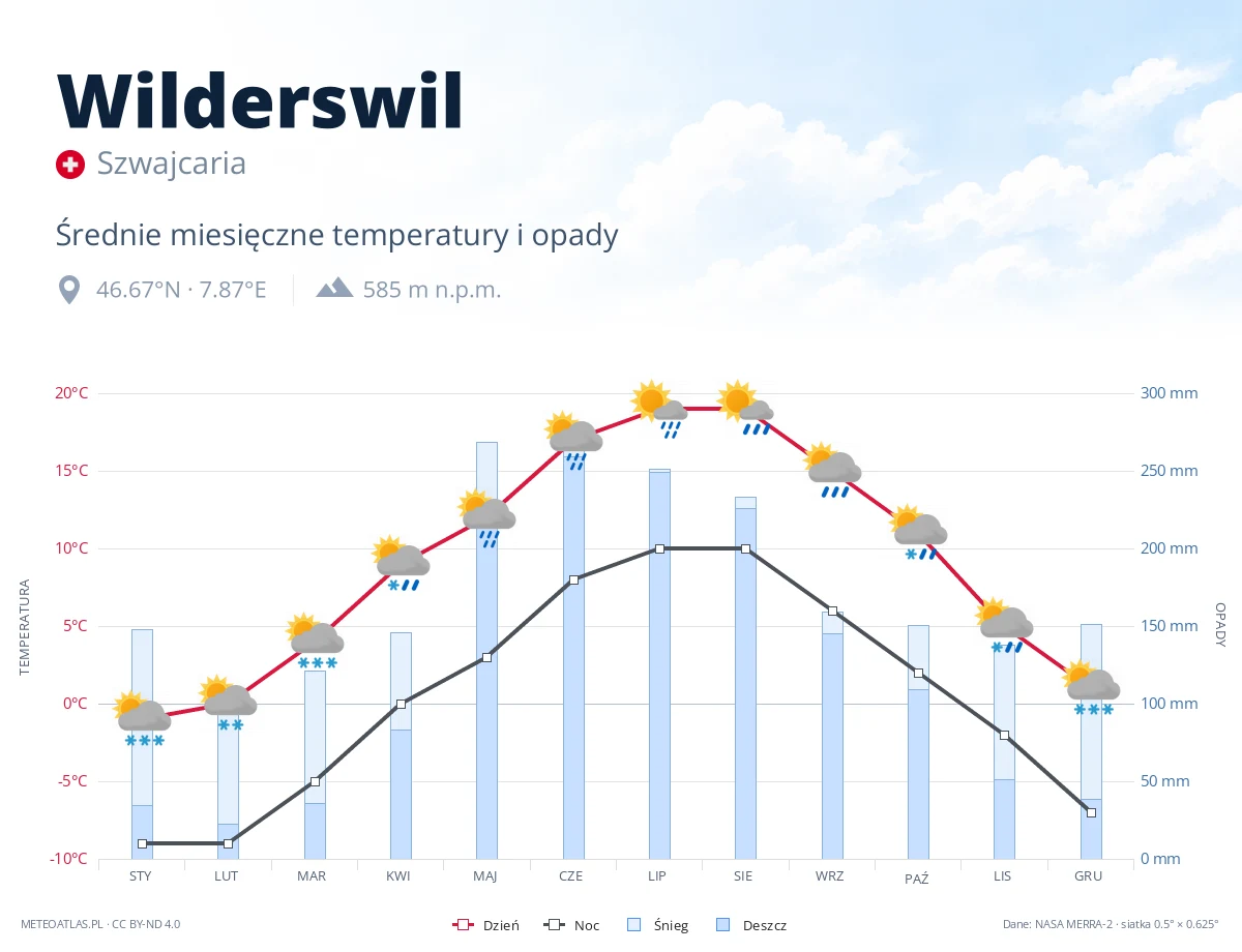 Wilderswil - średnie miesięczne temperatury i opady