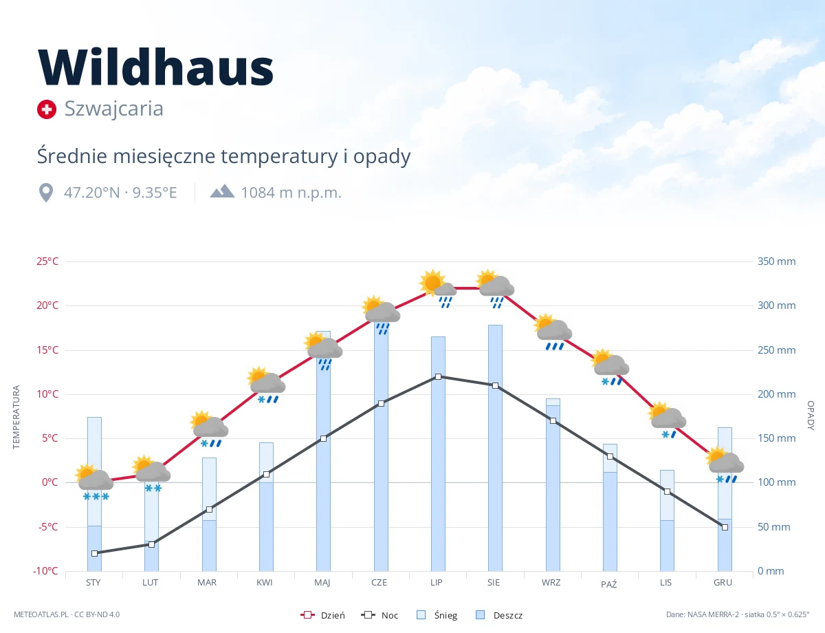 Wildhaus - średnie miesięczne temperatury i opady
