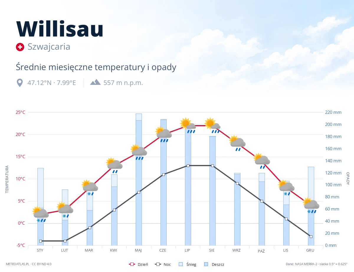 Willisau - średnie miesięczne temperatury i opady
