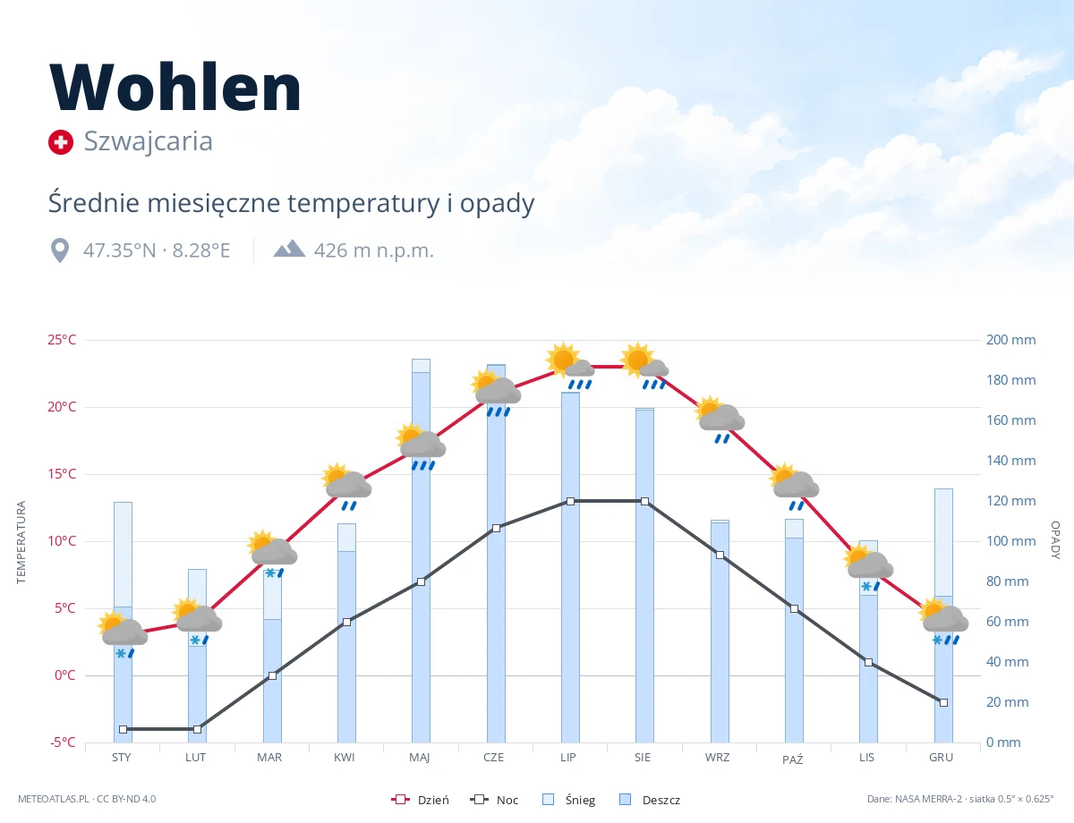 Wohlen - średnie miesięczne temperatury i opady