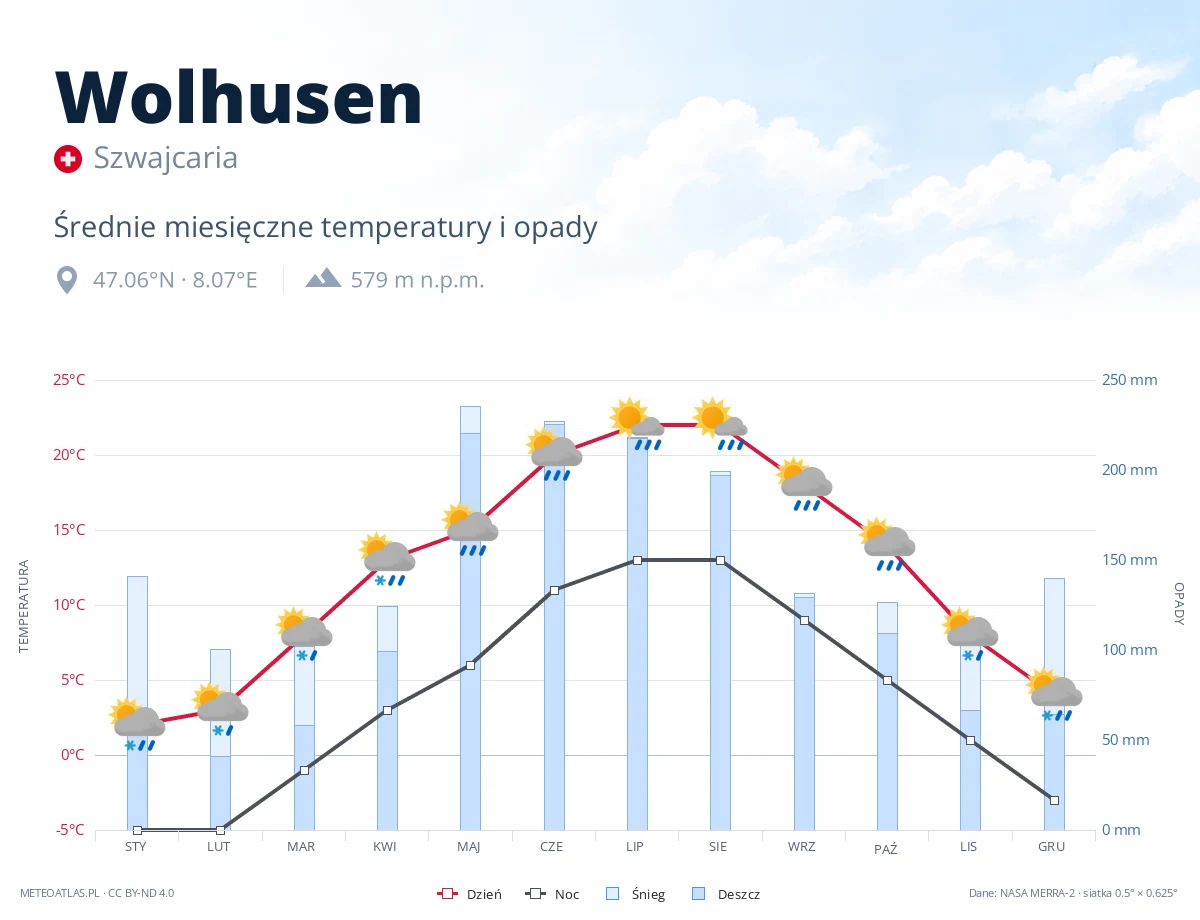Wolhusen - średnie miesięczne temperatury i opady