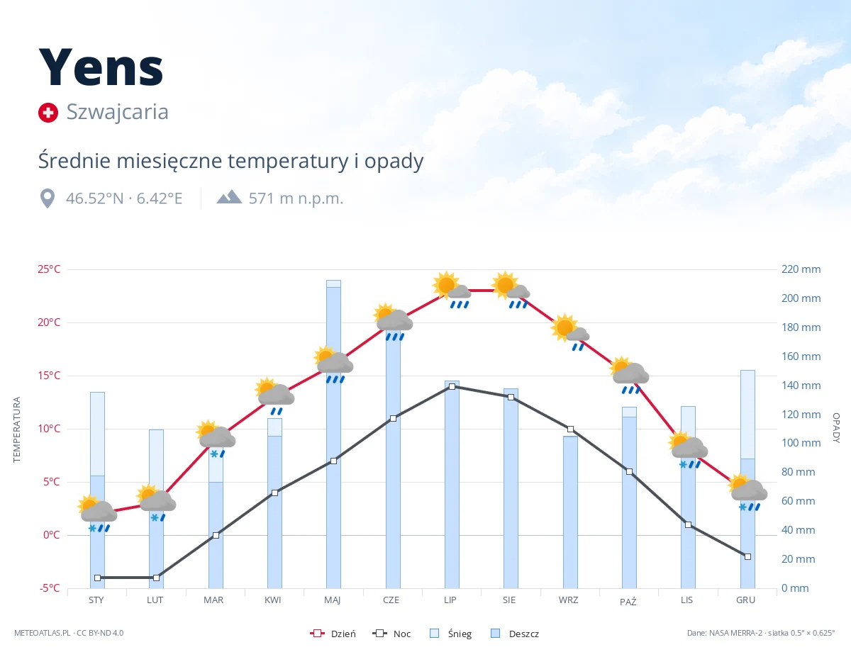 Yens - średnie miesięczne temperatury i opady