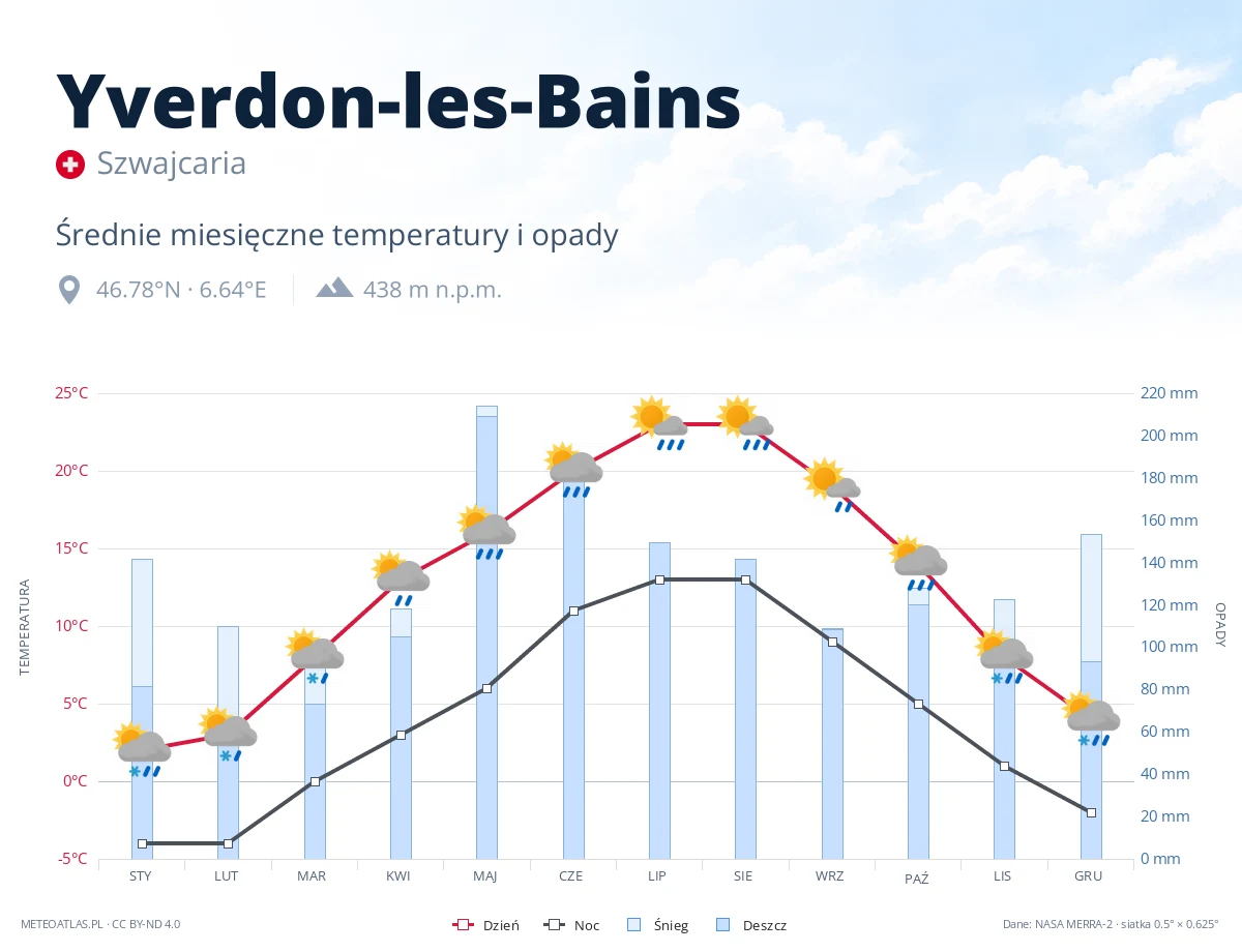 Yverdon-les-Bains - średnie miesięczne temperatury i opady
