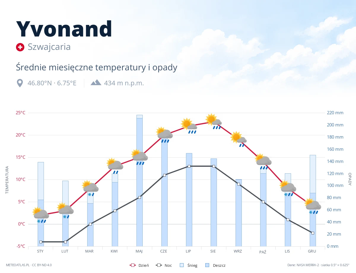 Yvonand - średnie miesięczne temperatury i opady