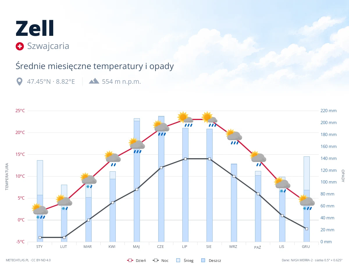 Zell - średnie miesięczne temperatury i opady