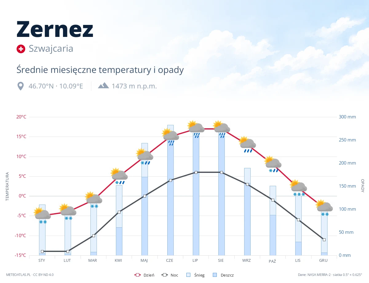 Zernez - średnie miesięczne temperatury i opady