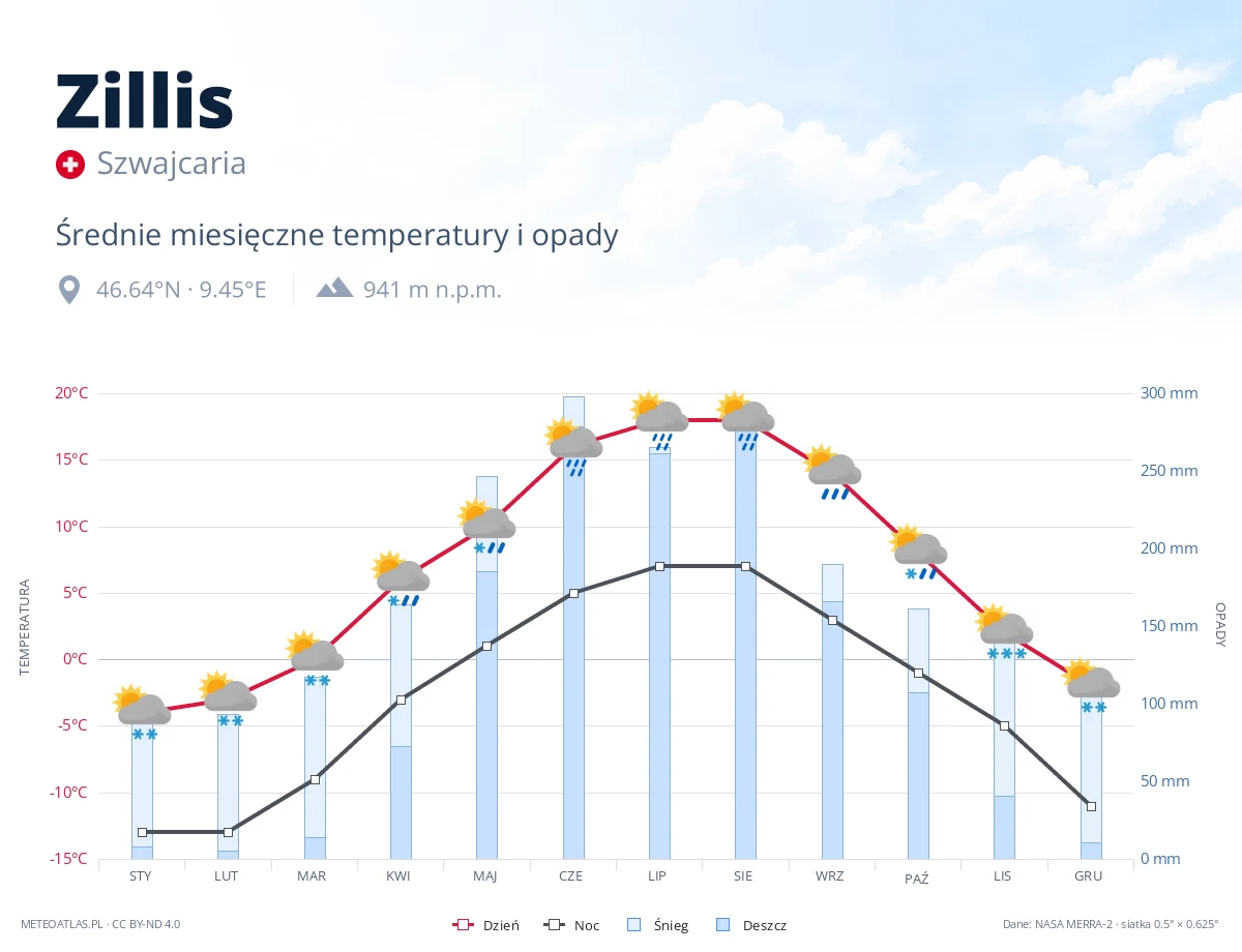 Zillis - średnie miesięczne temperatury i opady