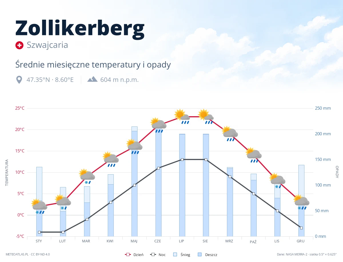 Zollikerberg - średnie miesięczne temperatury i opady