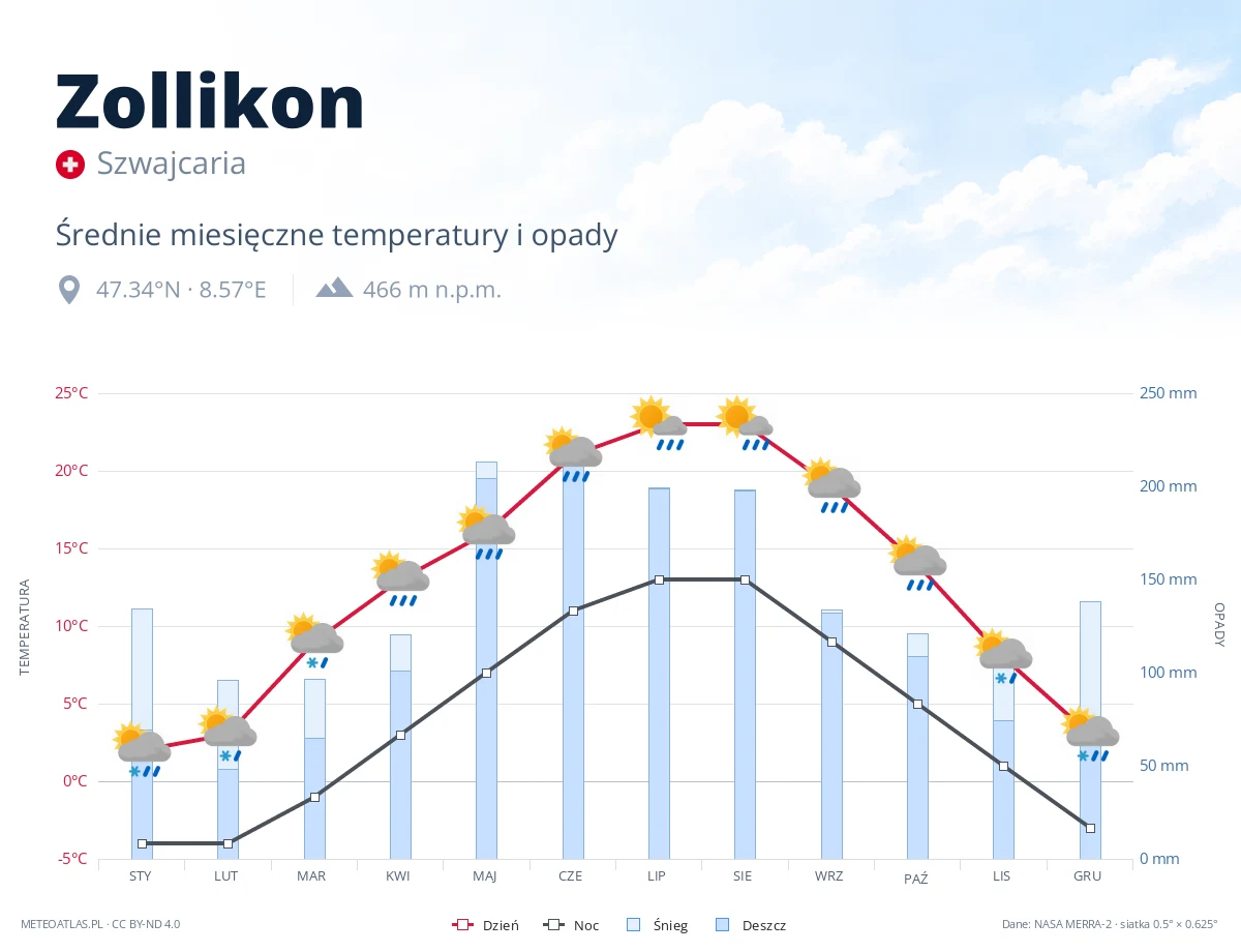 Zollikon - średnie miesięczne temperatury i opady
