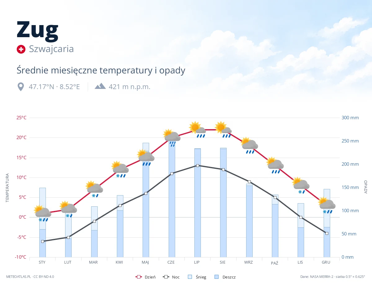 Zug - średnie miesięczne temperatury i opady