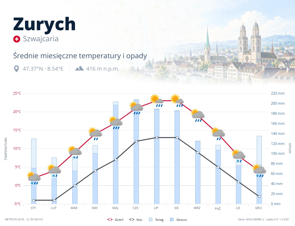 Zurych - średnie miesięczne temperatury i opady