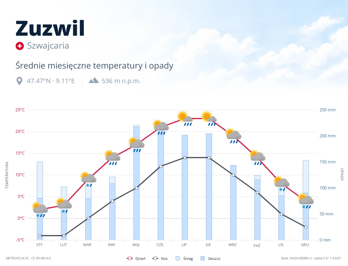 Zuzwil - średnie miesięczne temperatury i opady