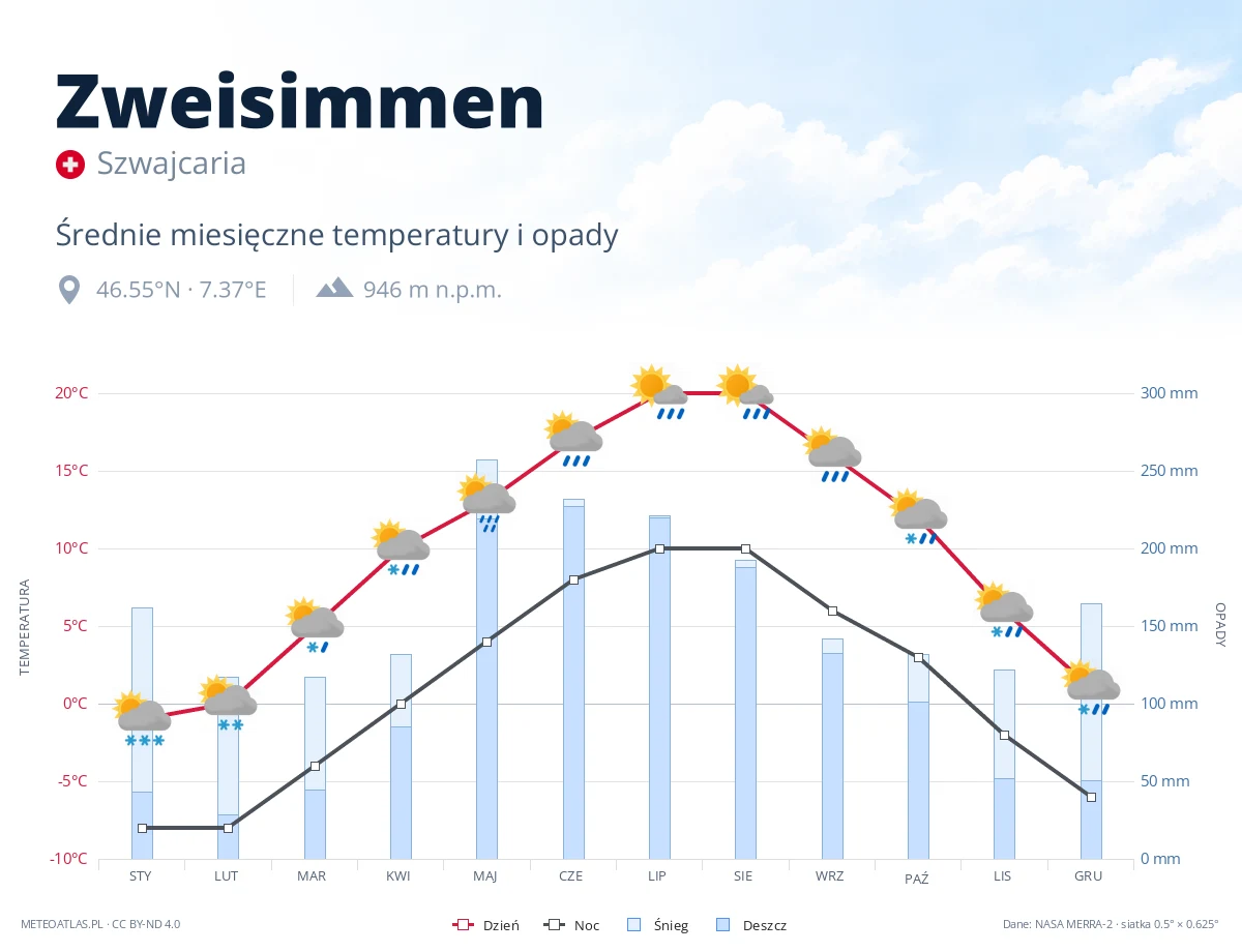 Zweisimmen - średnie miesięczne temperatury i opady
