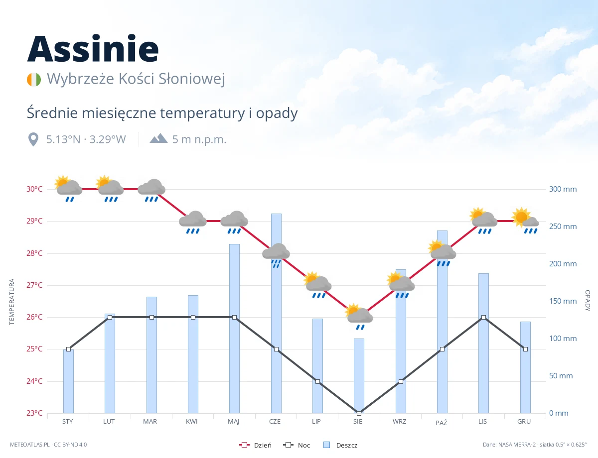 Assinie - średnie miesięczne temperatury i opady