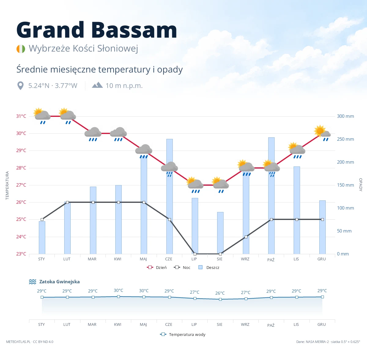 Grand Bassam - średnie miesięczne temperatury i opady