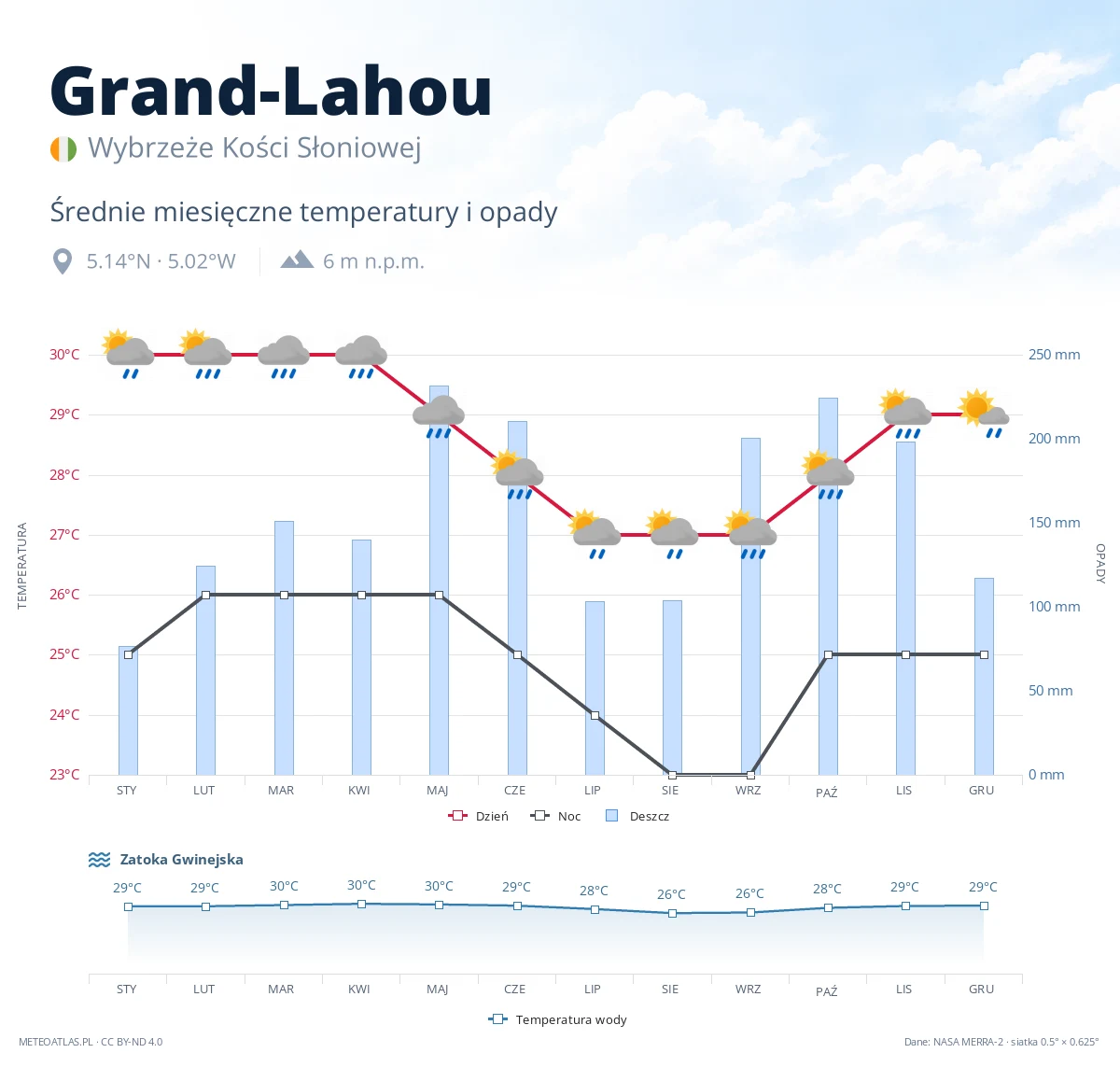 Grand-Lahou - średnie miesięczne temperatury i opady