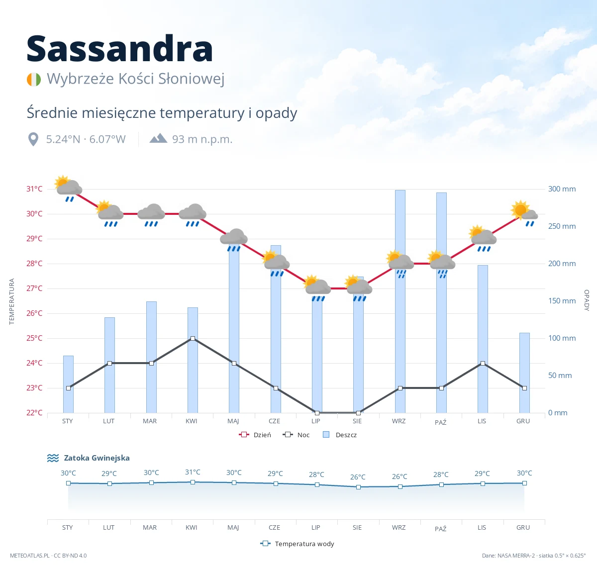 Sassandra - średnie miesięczne temperatury i opady