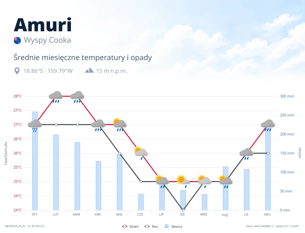 Amuri - średnie miesięczne temperatury i opady