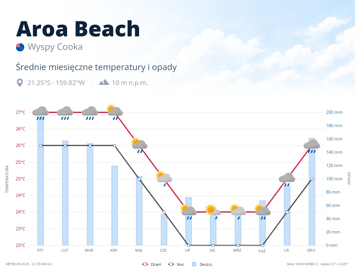 Aroa Beach - średnie miesięczne temperatury i opady