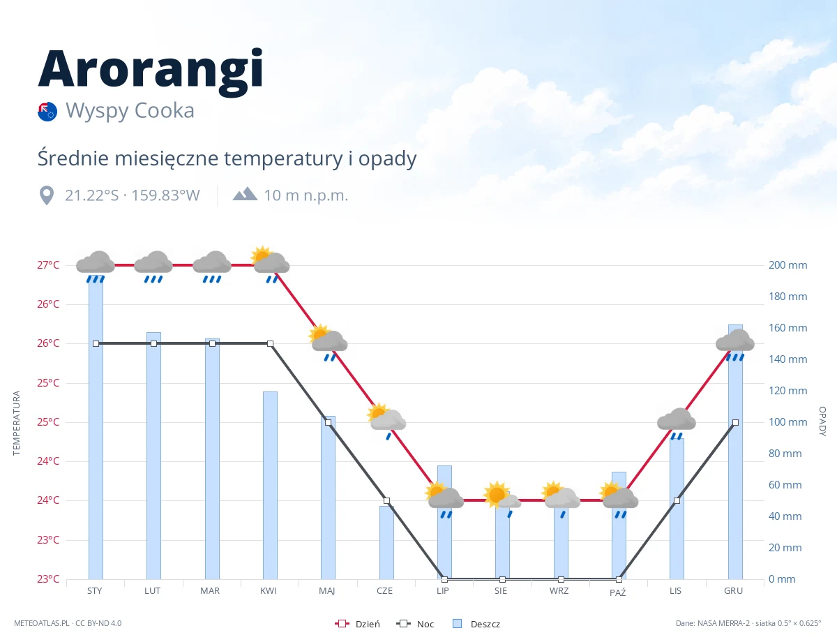 Arorangi - średnie miesięczne temperatury i opady