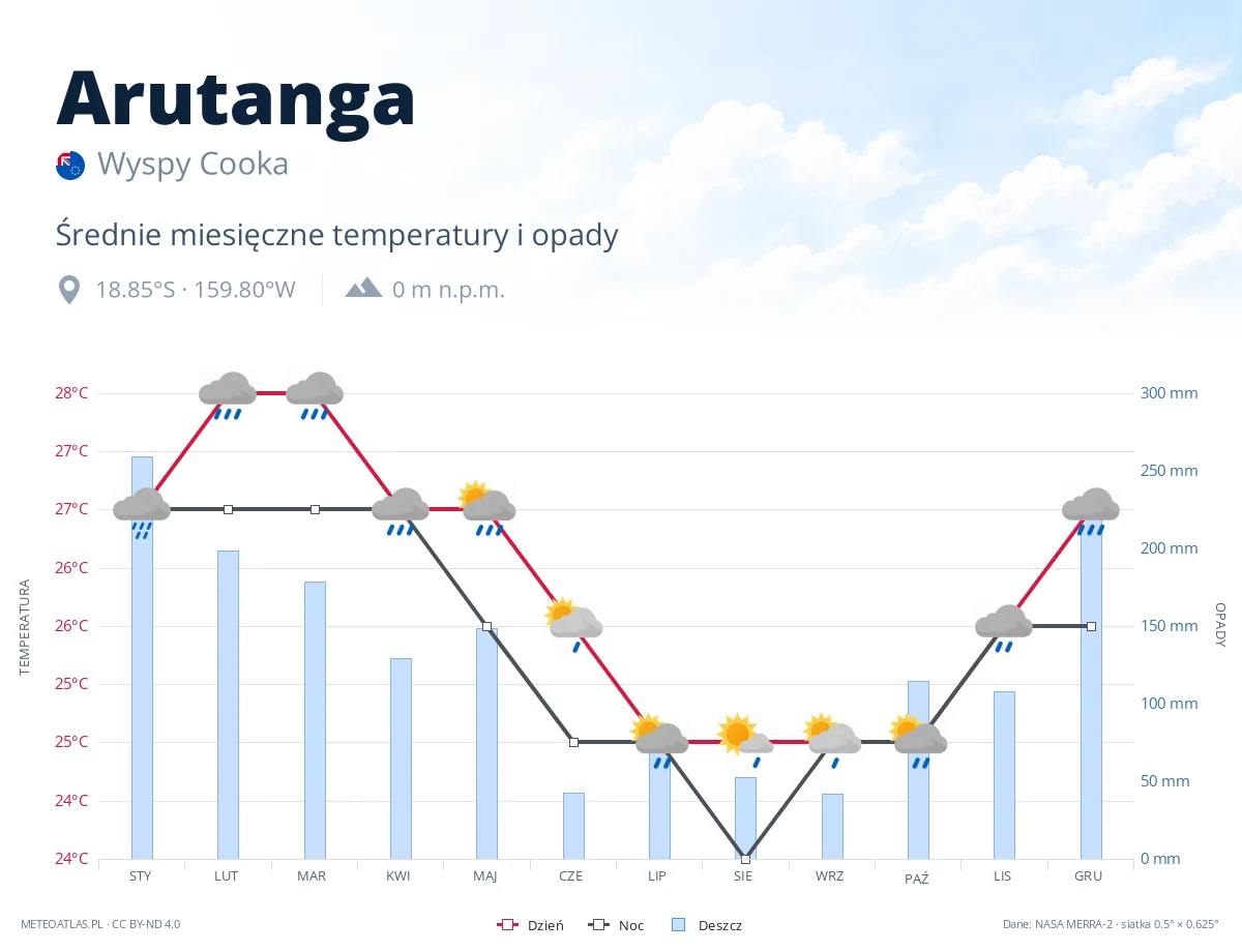 Arutanga - średnie miesięczne temperatury i opady