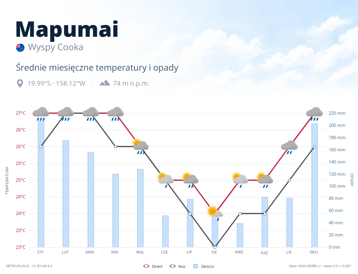 Mapumai - średnie miesięczne temperatury i opady