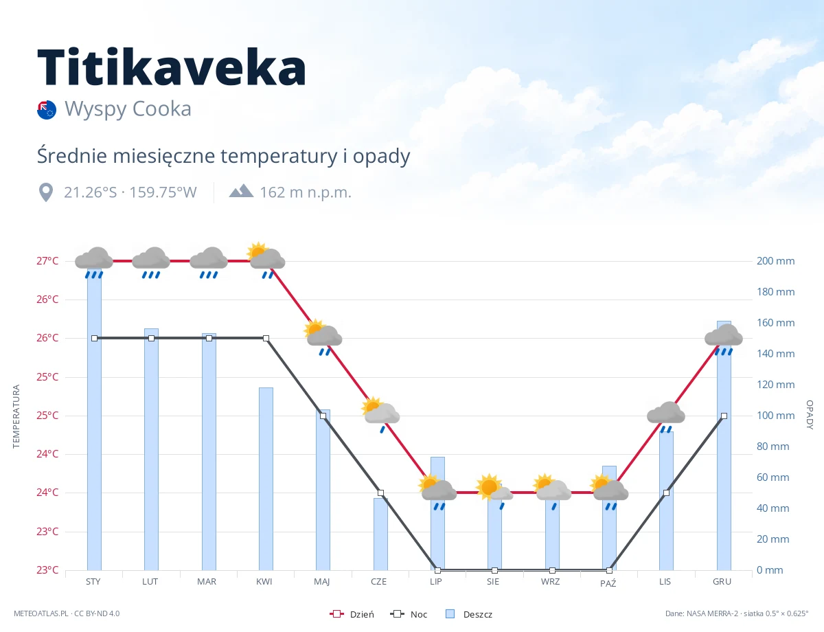 Titikaveka - średnie miesięczne temperatury i opady